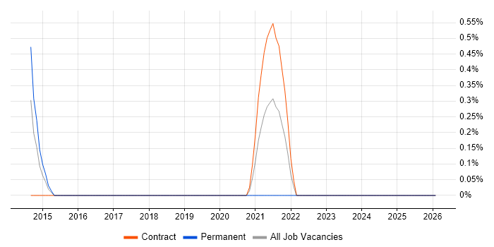 Integration Patterns job vacancy trend in Newport