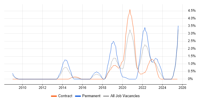 Job vacancy trend for Interaction Design in Newport Job vacancy trend for Interaction Design in Newport