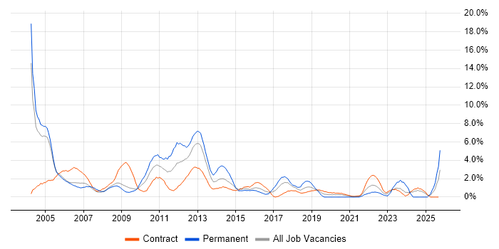 Internet job vacancy trend in Newport Internet job vacancy trend in Newport