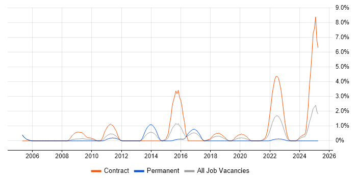 Job vacancy trend for IPsec in Newport Job vacancy trend for IPsec in Newport