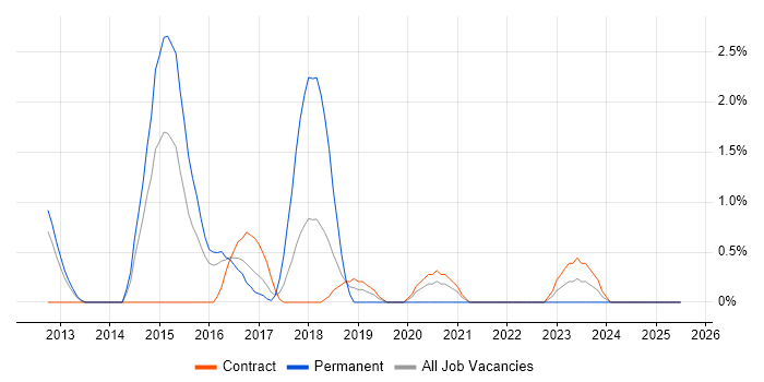 Job vacancy trend for iSCSI in Newport