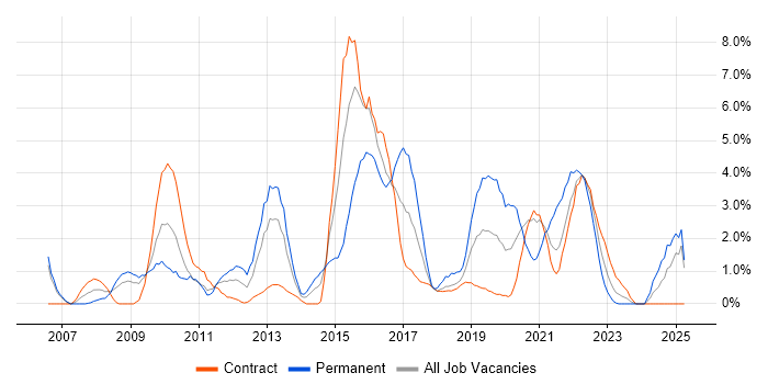Job vacancy trend for ISO/IEC 27001 in Newport Job vacancy trend for ISO/IEC 27001 in Newport