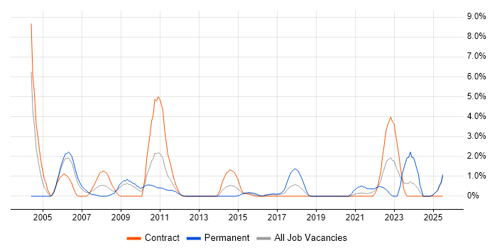 Job vacancy trend for ISO 9001 in Newport Job vacancy trend for ISO 9001 in Newport