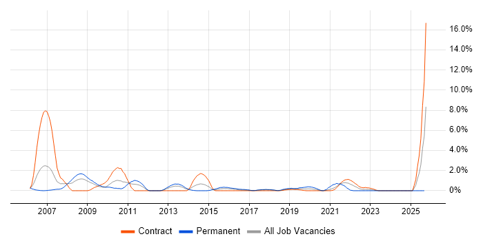 ISTQB Foundation Certification job vacancy trend in Newport ISTQB Foundation Certification job vacancy trend in Newport
