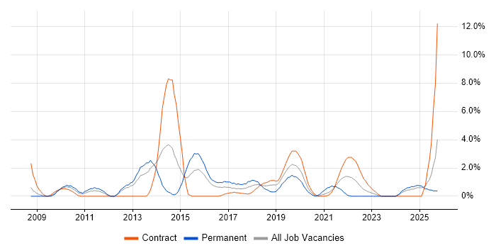 ISTQB job vacancy trend in Newport