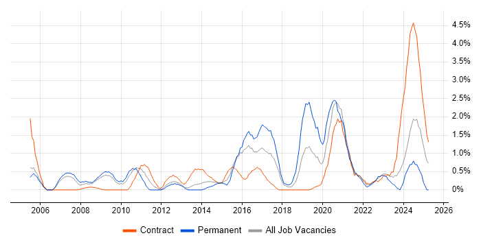 Job vacancy trend for IT Analyst in Newport