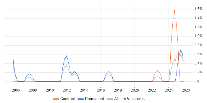 IT Audit job vacancy trend in Newport