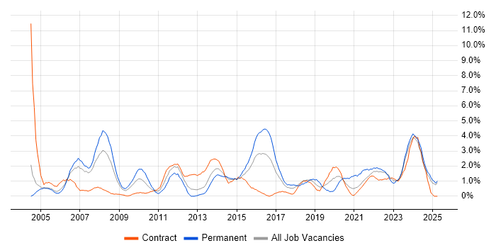 Job vacancy trend for IT Manager in Newport Job vacancy trend for IT Manager in Newport
