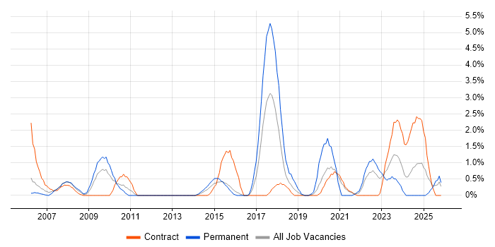IT Support Engineer job vacancy trend in Newport