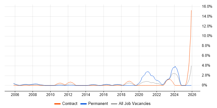 IT Technician job vacancy trend in Newport