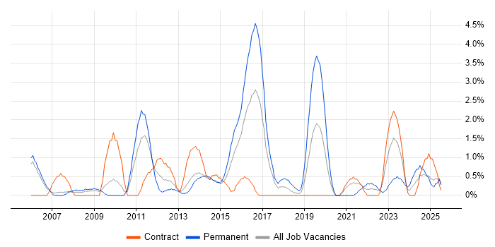 Job vacancy trend for ITIL Certification in Newport