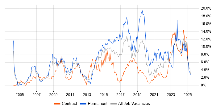 Job vacancy trend for ITIL in Newport Job vacancy trend for ITIL in Newport