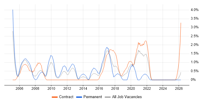 Java Software Engineer job vacancy trend in Newport