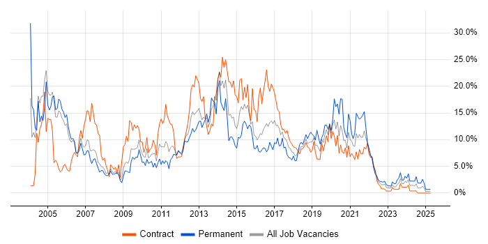 Job vacancy trend for Java in Newport Job vacancy trend for Java in Newport
