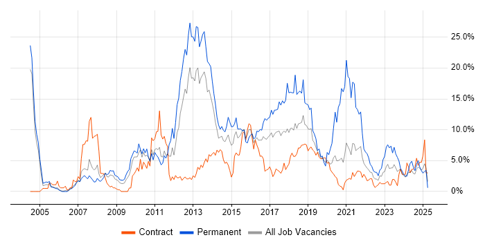 Job vacancy trend for JavaScript in Newport
