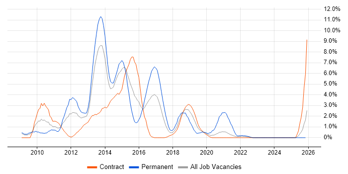 jQuery job vacancy trend in Newport