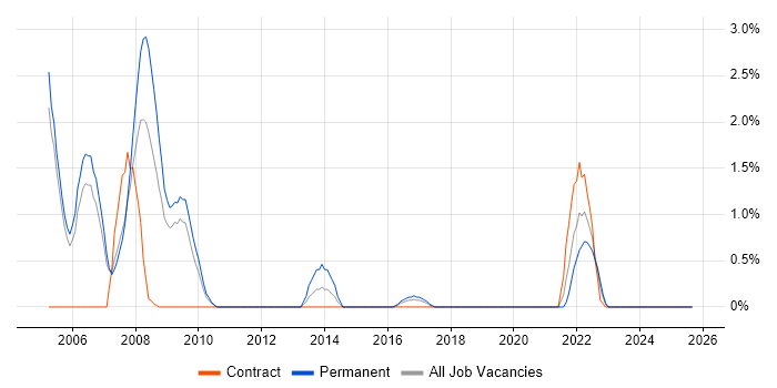 JSP 440 job vacancy trend in Newport