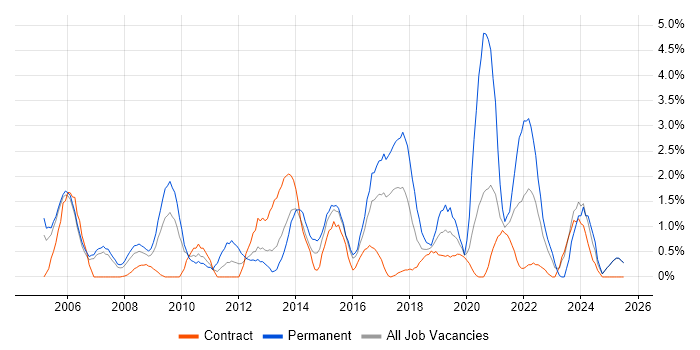 Job vacancy trend for Junior in Newport Job vacancy trend for Junior in Newport