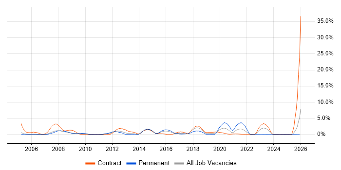 Juniper job vacancy trend in Newport