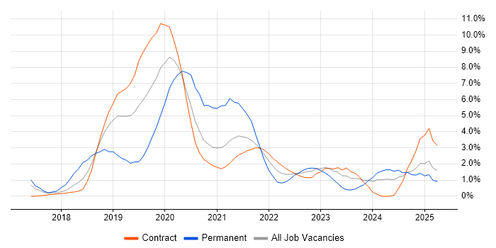 Job vacancy trend for Kubernetes in Newport