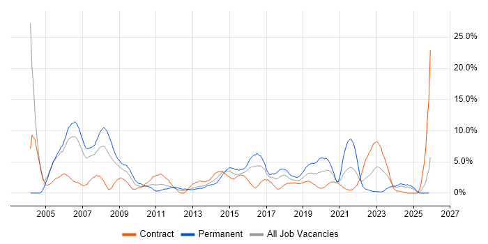 LAN job vacancy trend in Newport