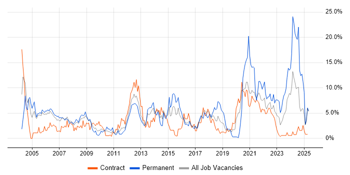 Job vacancy trend for Lead in Newport Job vacancy trend for Lead in Newport