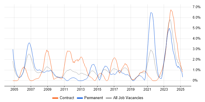 Job vacancy trend for Legal in Newport