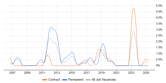 Job vacancy trend for Linux Engineer in Newport