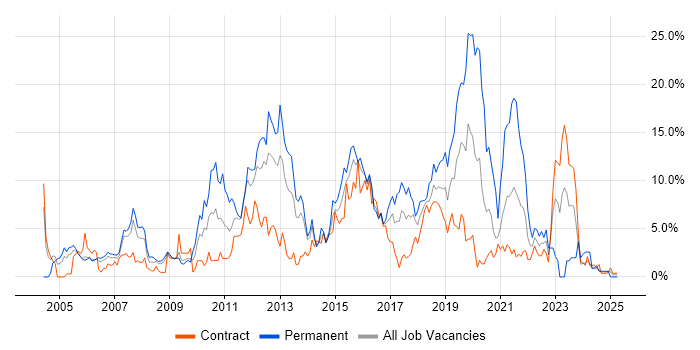 Job vacancy trend for Linux in Newport