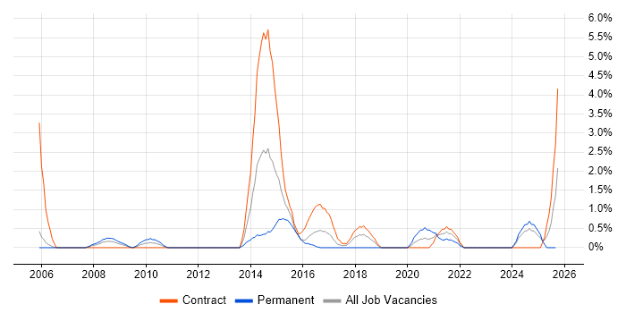 Load Testing job vacancy trend in Newport