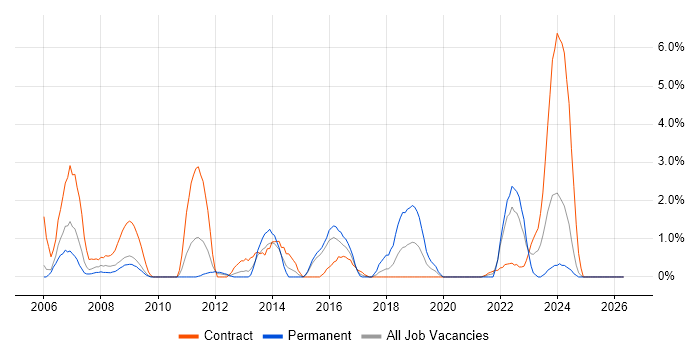 Local Government job vacancy trend in Newport
