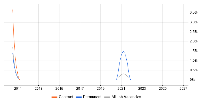 LSMW job vacancy trend in Newport