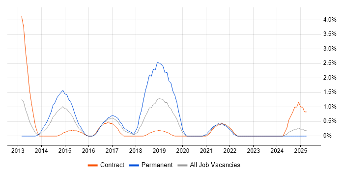 Job vacancy trend for Mac OS in Newport Job vacancy trend for Mac OS in Newport