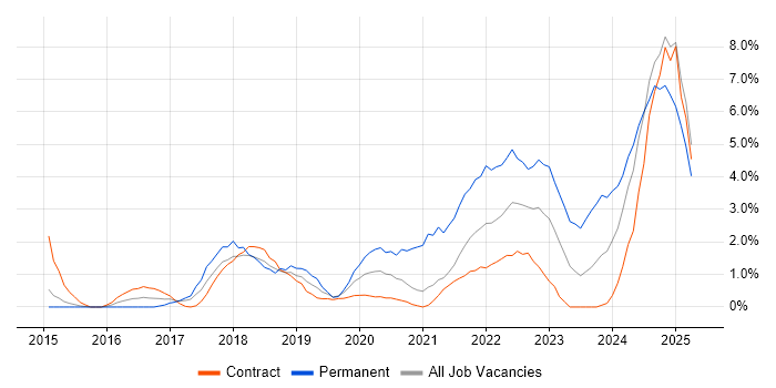 Job vacancy trend for Machine Learning in Newport
