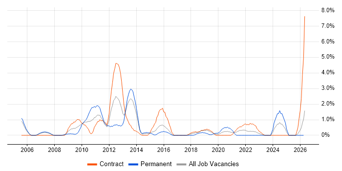 Manual Testing job vacancy trend in Newport