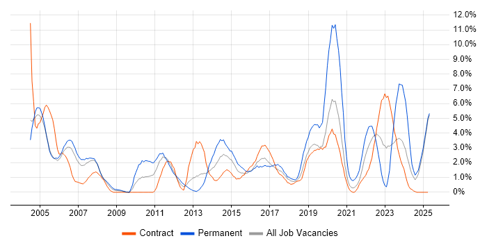 Job vacancy trend for Manufacturing in Newport Job vacancy trend for Manufacturing in Newport