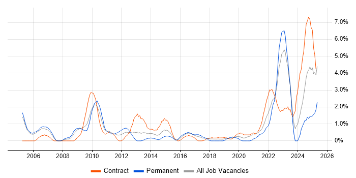 Job vacancy trend for Master&#39;s Degree in Newport