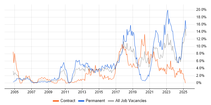 Job vacancy trend for Mentoring in Newport Job vacancy trend for Mentoring in Newport