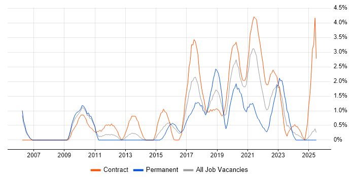 Job vacancy trend for Metadata in Newport