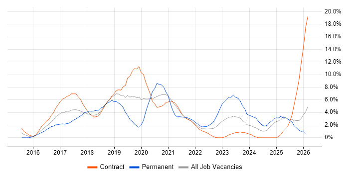 Microservices job vacancy trend in Newport