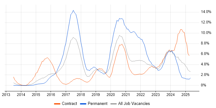 Job vacancy trend for Microsoft 365 in Newport Job vacancy trend for Microsoft 365 in Newport