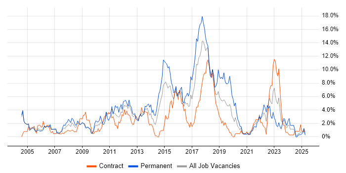 Job vacancy trend for Microsoft Exchange in Newport Job vacancy trend for Microsoft Exchange in Newport
