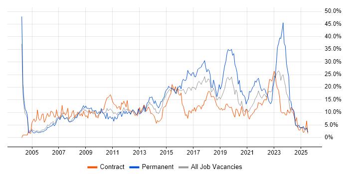 Job vacancy trend for Microsoft in Newport
