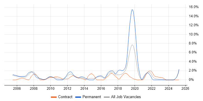 Job vacancy trend for Middleware in Newport Job vacancy trend for Middleware in Newport