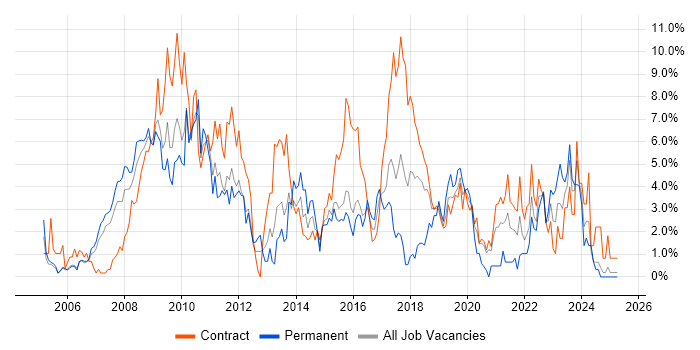Job vacancy trend for Migration in Newport