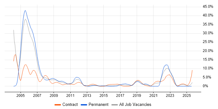 Job vacancy trend for Military in Newport