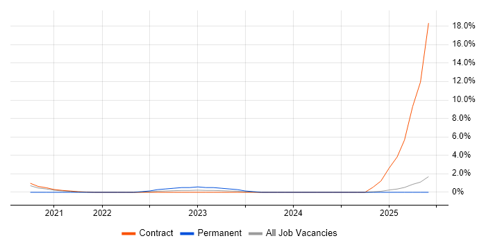 Job vacancy trend for Miro in Newport