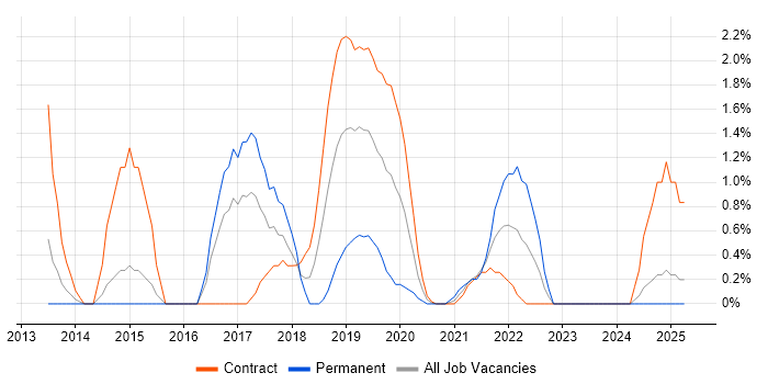 Job vacancy trend for Mobile Device Management in Newport Job vacancy trend for Mobile Device Management in Newport