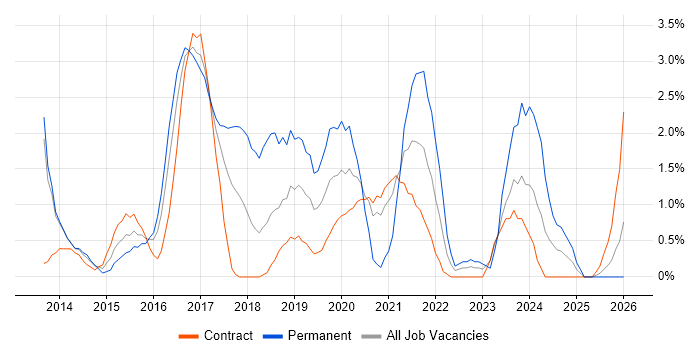 MongoDB job vacancy trend in Newport
