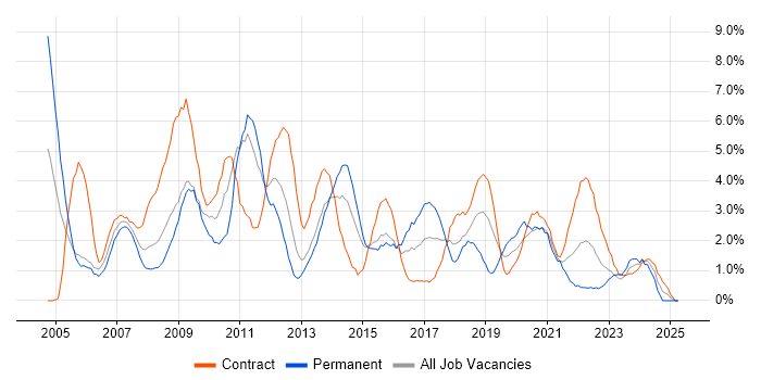 Job vacancy trend for Microsoft Excel in Newport Job vacancy trend for Microsoft Excel in Newport